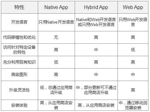 三種APP開發方式的比較