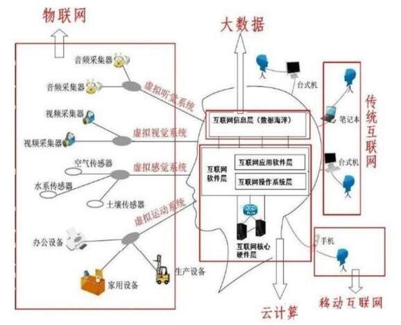 物聯(lián)網(wǎng),云計(jì)算,大數(shù)據(jù)的關(guān)系