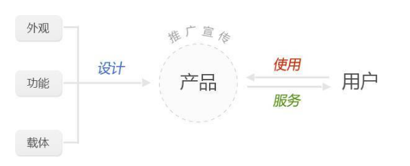 產品三要素在APP開發中的應用