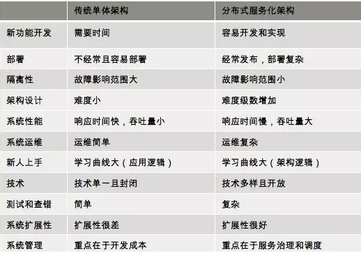 分布式系統架構在APP開發中的應用
