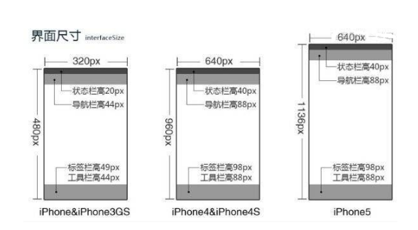 APP開發干貨分享之IOS平臺的設計規范