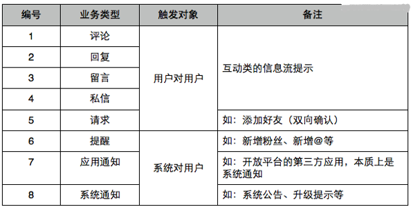網站開發怎么設計通知系統