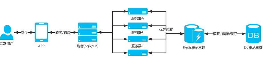 大型項目APP開發如何做好高并發